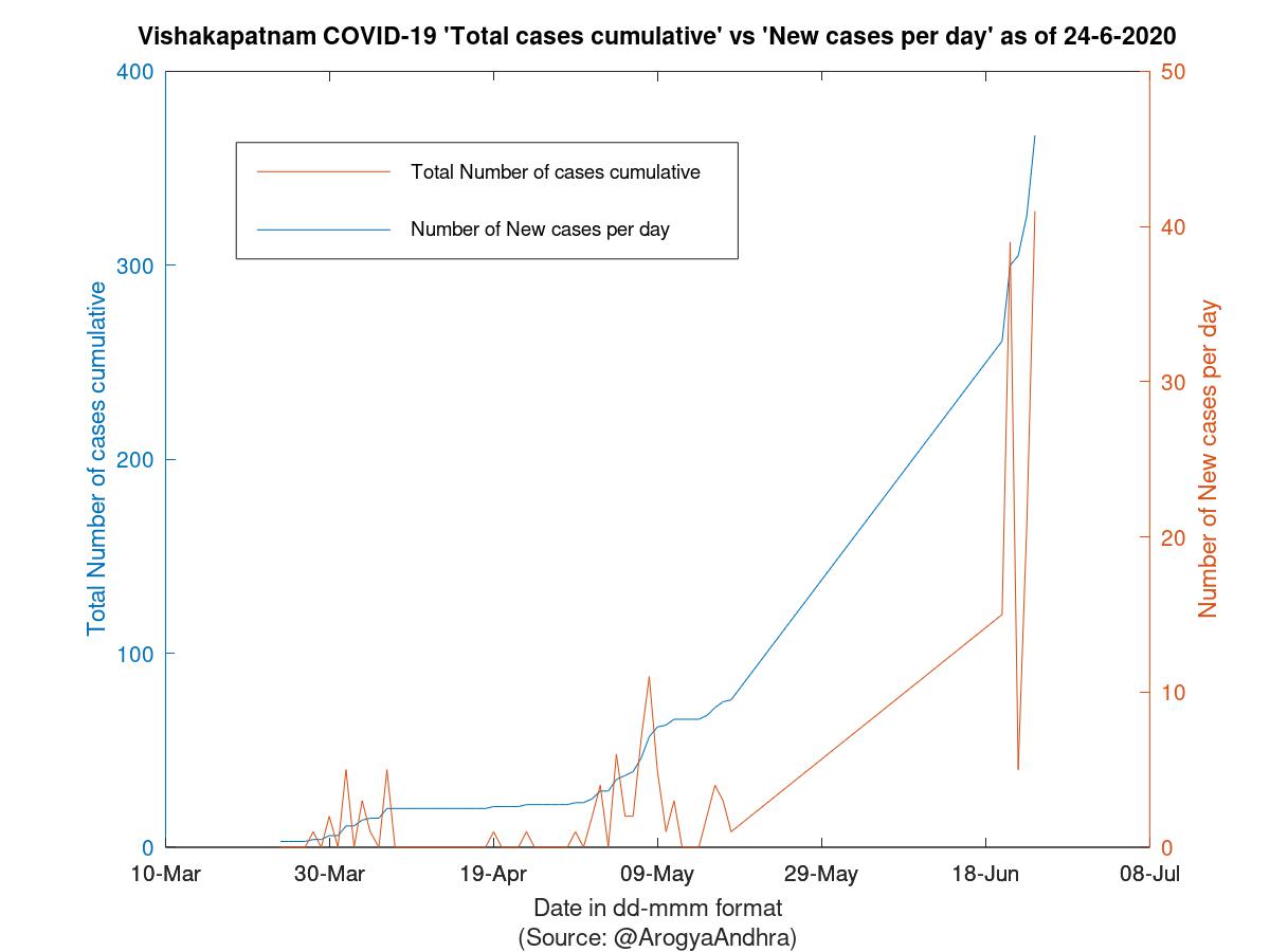 Vishakapatnam COVID-19 Cases Summary as of 24-Jun-2020