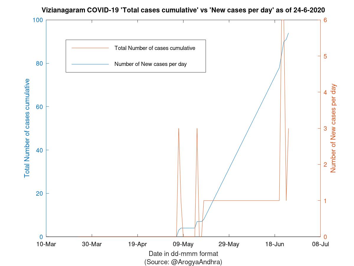 Vizianagaram COVID-19 Cases Summary as of 24-Jun-2020