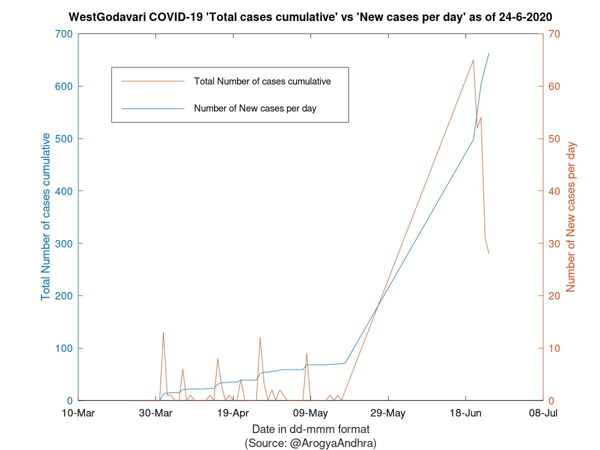 WestGodavari COVID-19 Cases Summary as of 24-Jun-2020