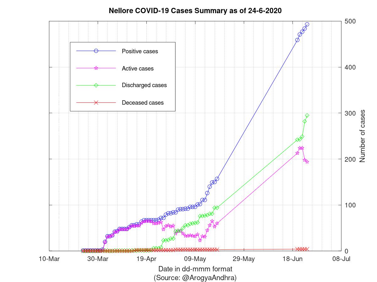 Nellore COVID-19 Cases Summary as of 24-Jun-2020