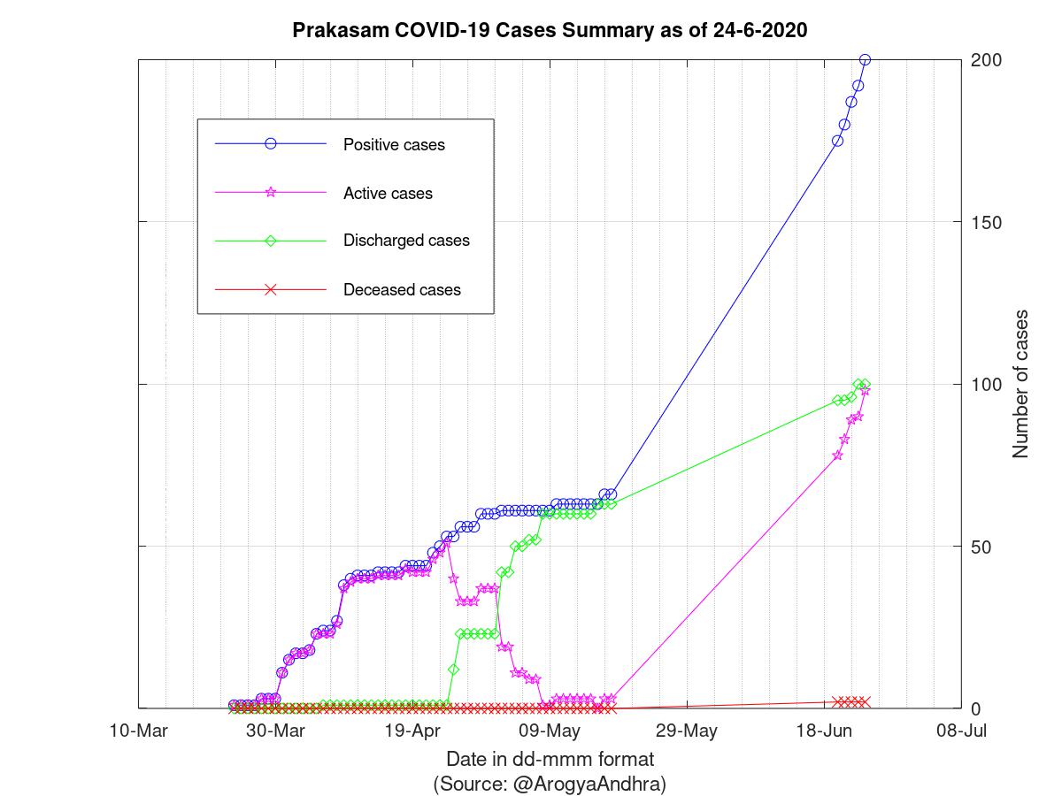 Prakasam COVID-19 Cases Summary as of 24-Jun-2020