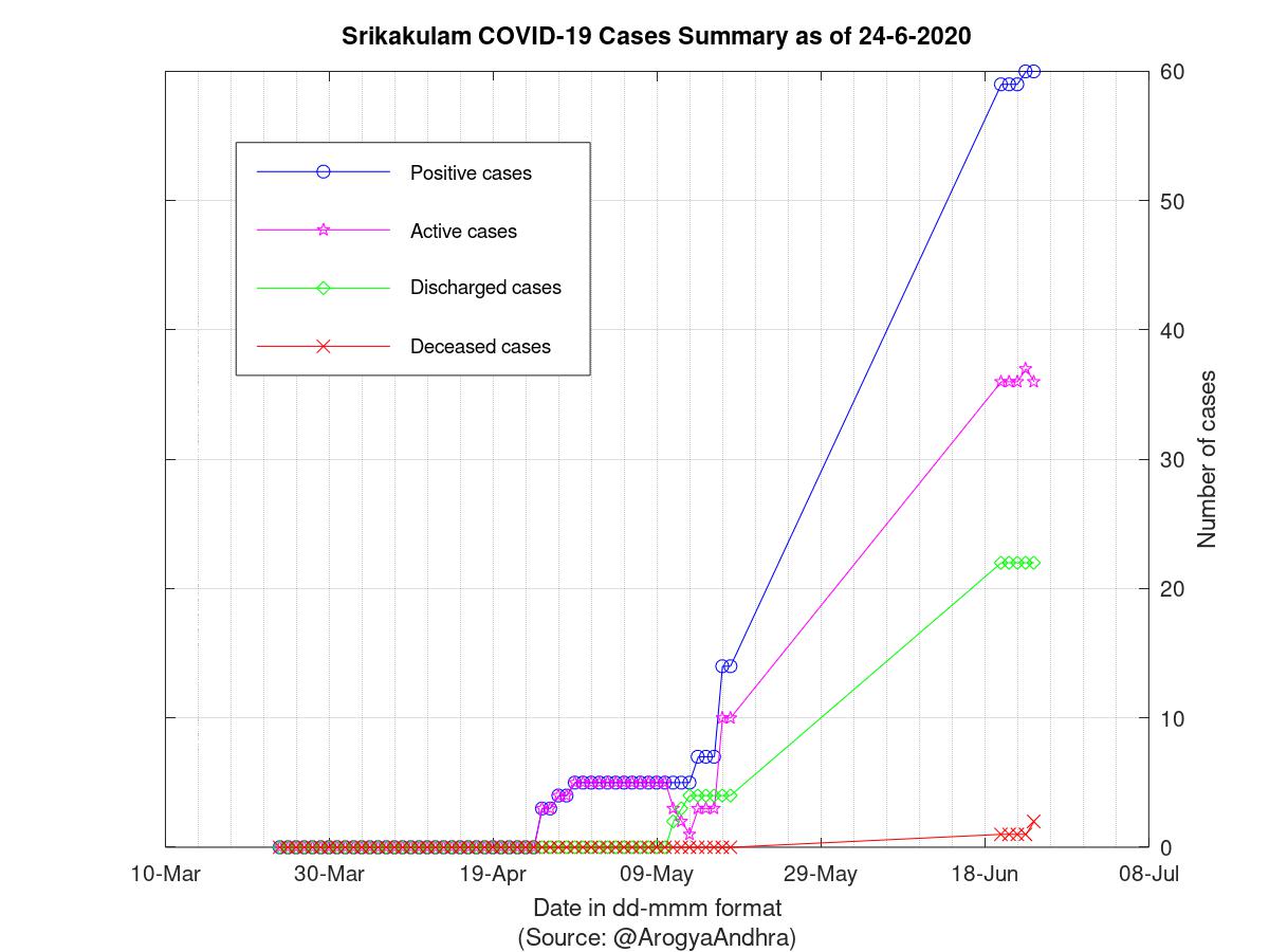 Srikakulam COVID-19 Cases Summary as of 24-Jun-2020