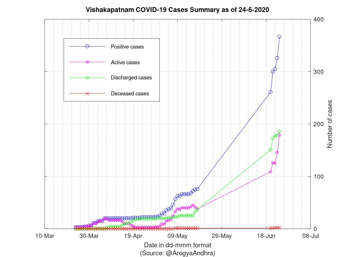 Vishakapatnam COVID-19 Cases Summary as of 24-Jun-2020