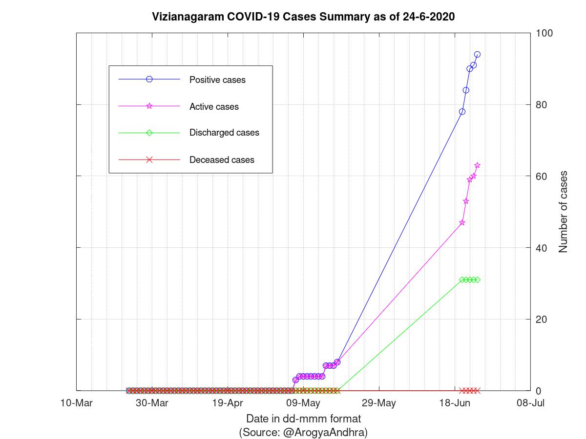 Vizianagaram COVID-19 Cases Summary as of 24-Jun-2020