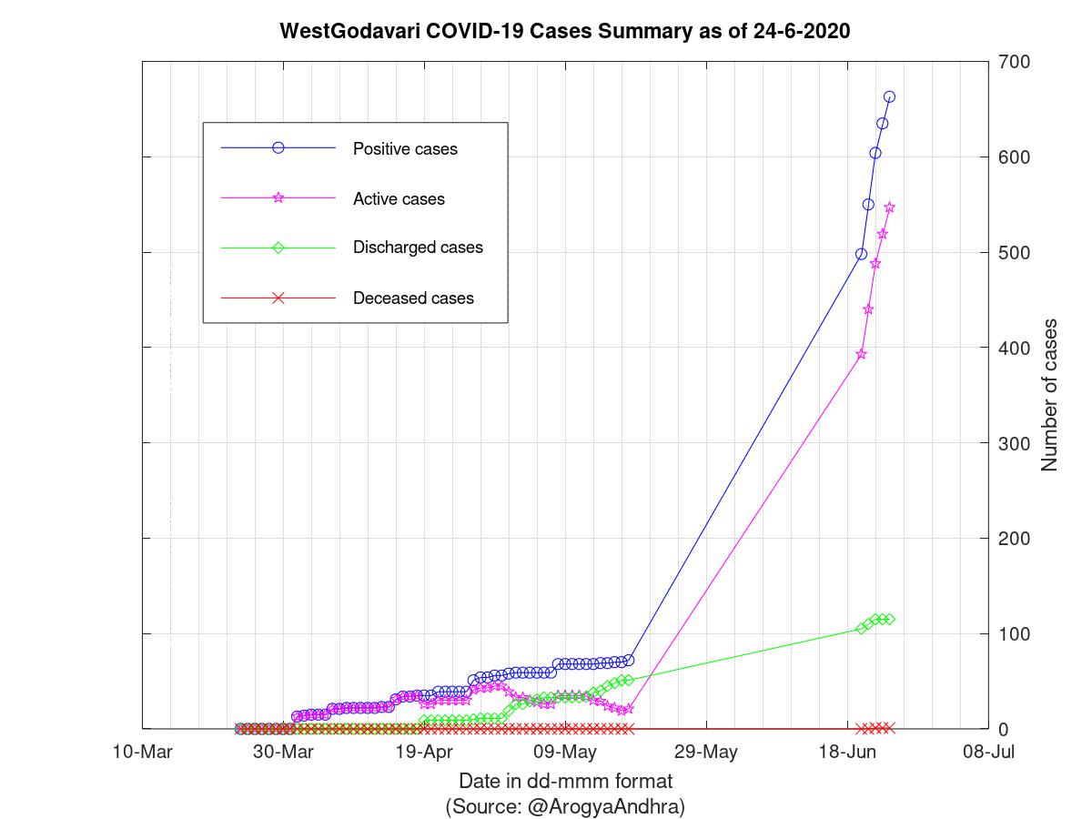 WestGodavari COVID-19 Cases Summary as of 24-Jun-2020