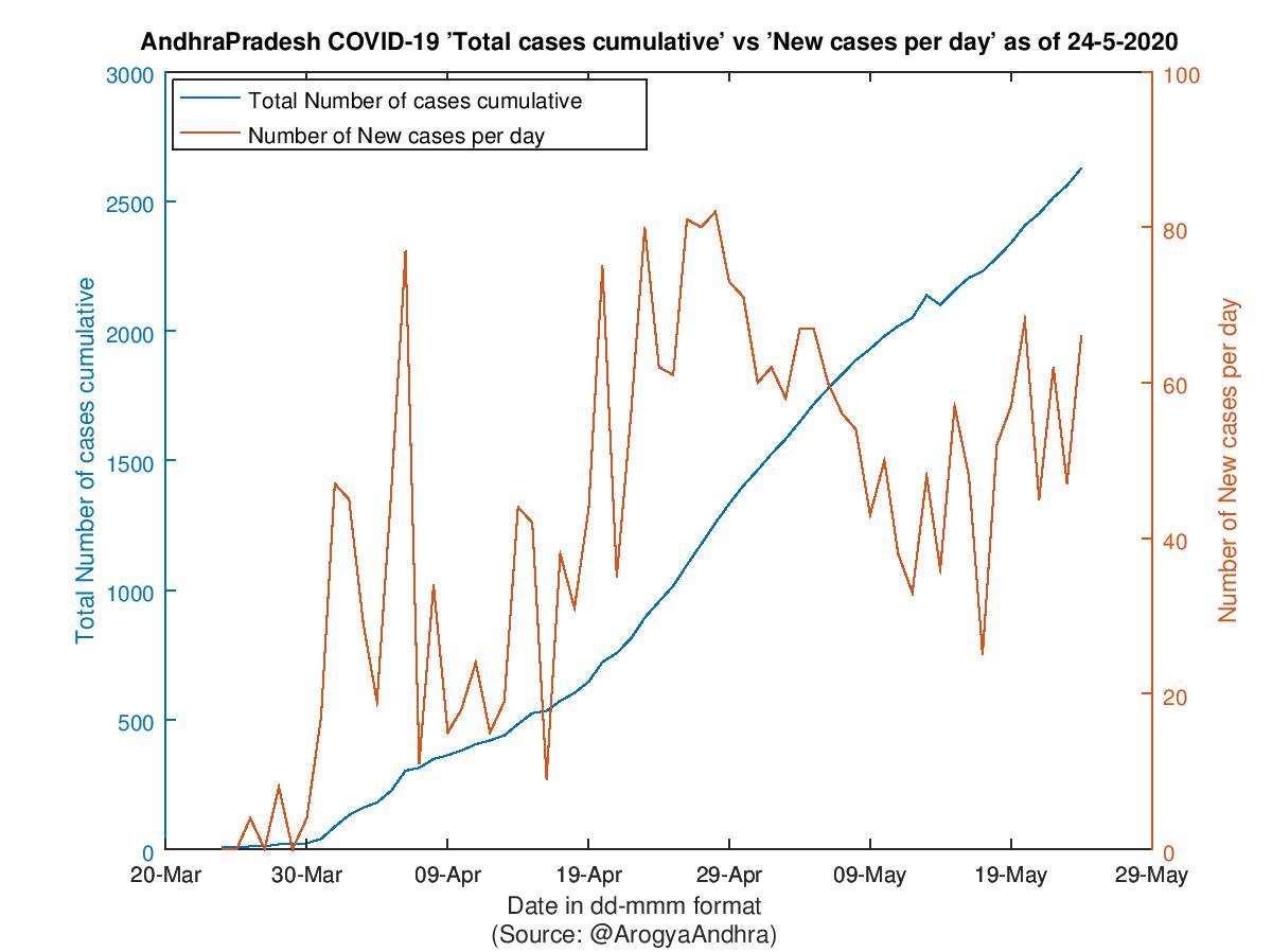 AndhraPradesh COVID-19 Cases Summary as of 24-May-2020