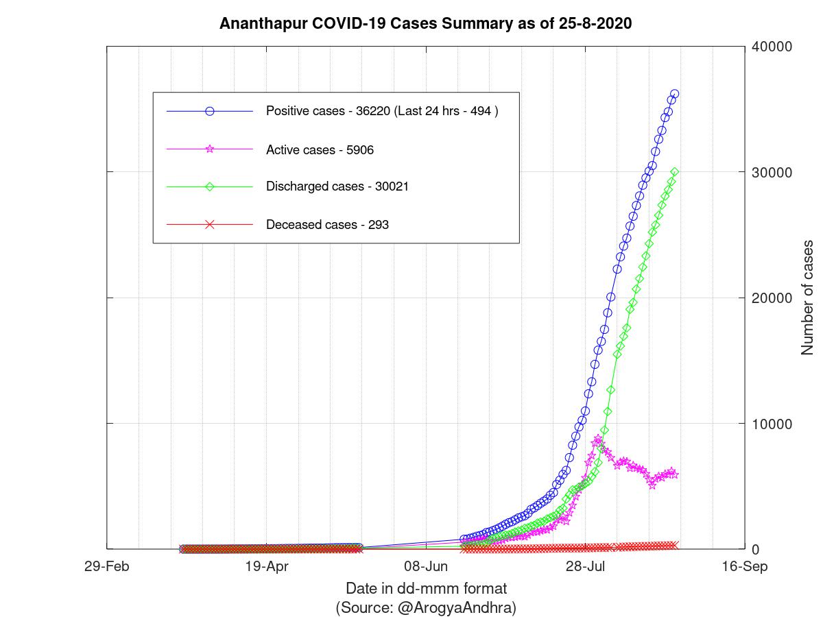 Ananthapur COVID-19 Cases Summary as of 25-Aug-2020