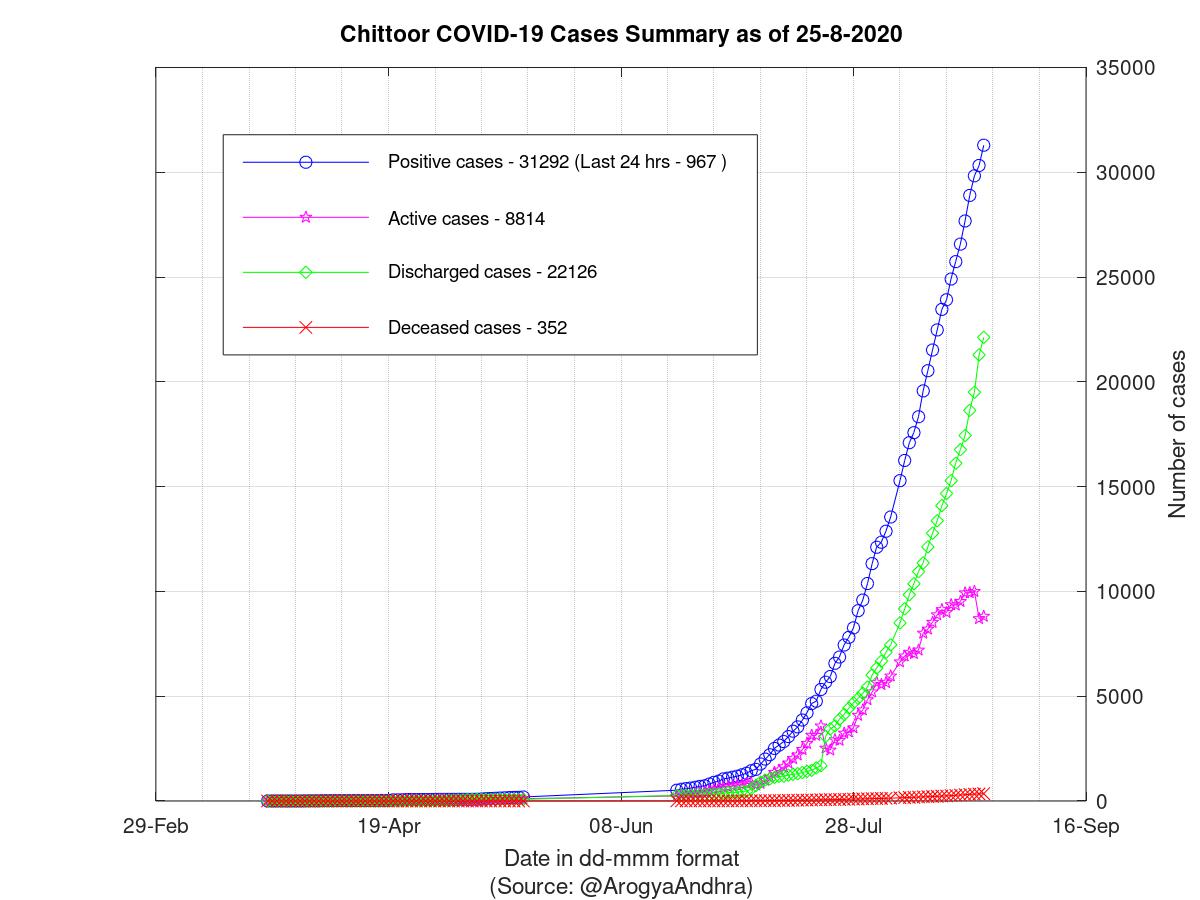 Chittoor COVID-19 Cases Summary as of 25-Aug-2020