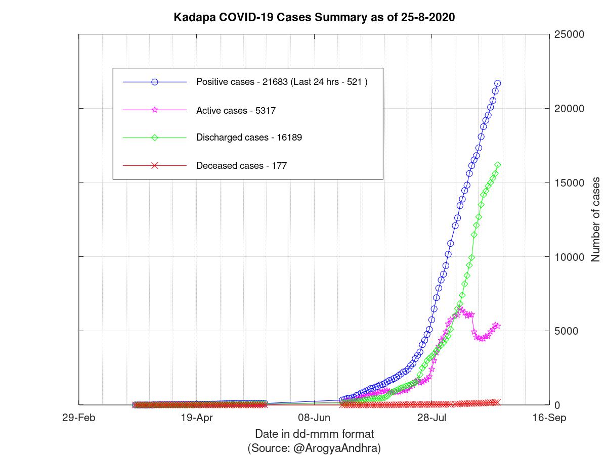 Kadapa COVID-19 Cases Summary as of 25-Aug-2020