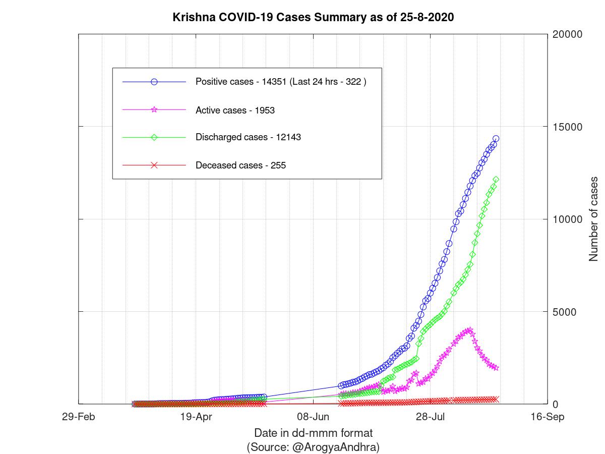 Krishna COVID-19 Cases Summary as of 25-Aug-2020