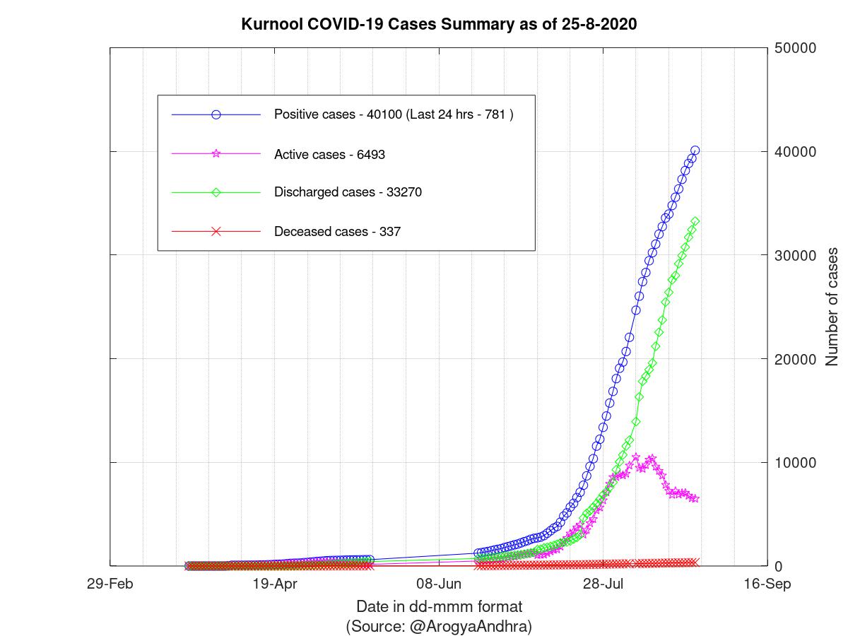 Kurnool COVID-19 Cases Summary as of 25-Aug-2020