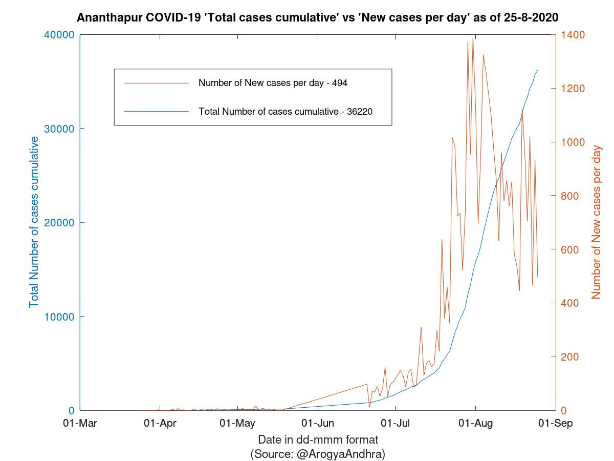 Ananthapur COVID-19 Cases Summary as of 25-Aug-2020