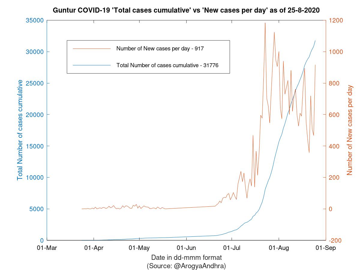 Guntur COVID-19 Cases Summary as of 25-Aug-2020