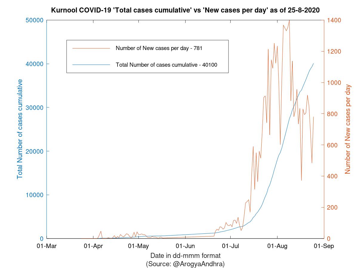 Kurnool COVID-19 Cases Summary as of 25-Aug-2020