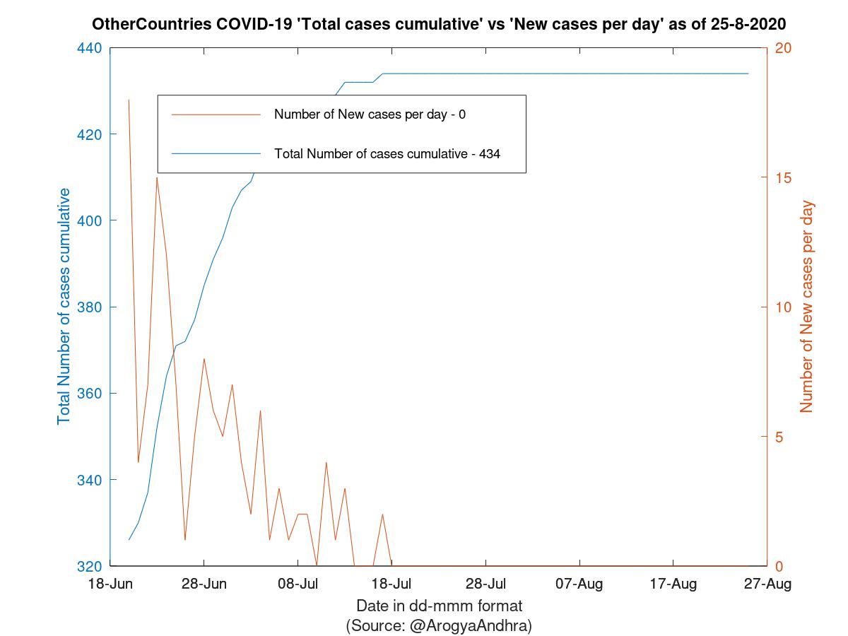 OtherCountries COVID-19 Cases Summary as of 25-Aug-2020