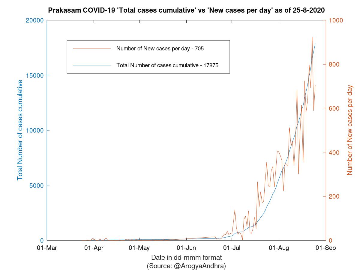 Prakasam COVID-19 Cases Summary as of 25-Aug-2020