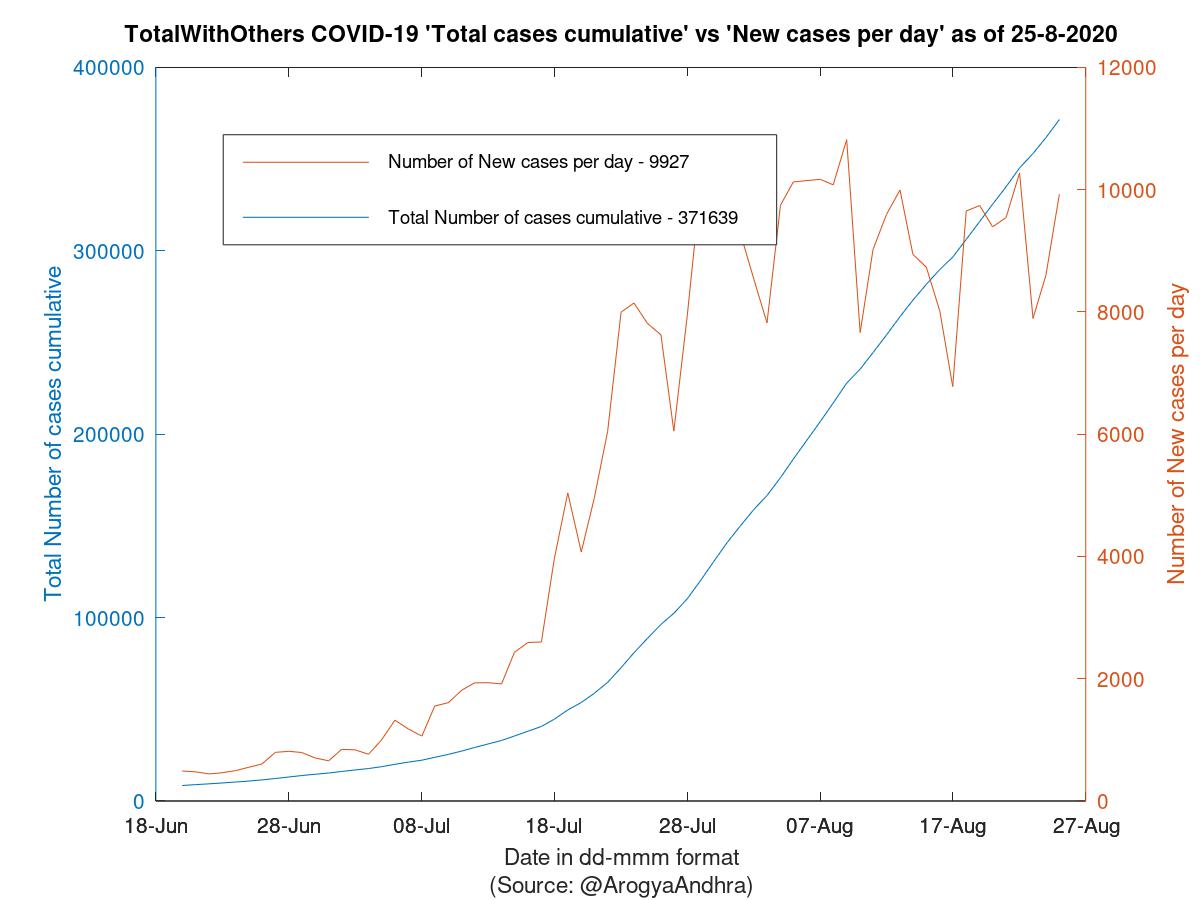 TotalWithOthers COVID-19 Cases Summary as of 25-Aug-2020