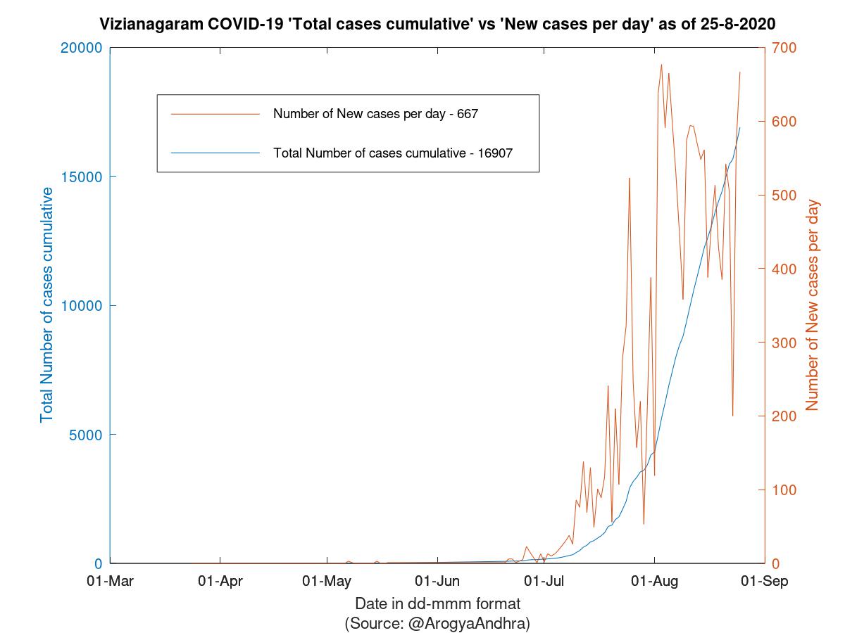 Vizianagaram COVID-19 Cases Summary as of 25-Aug-2020