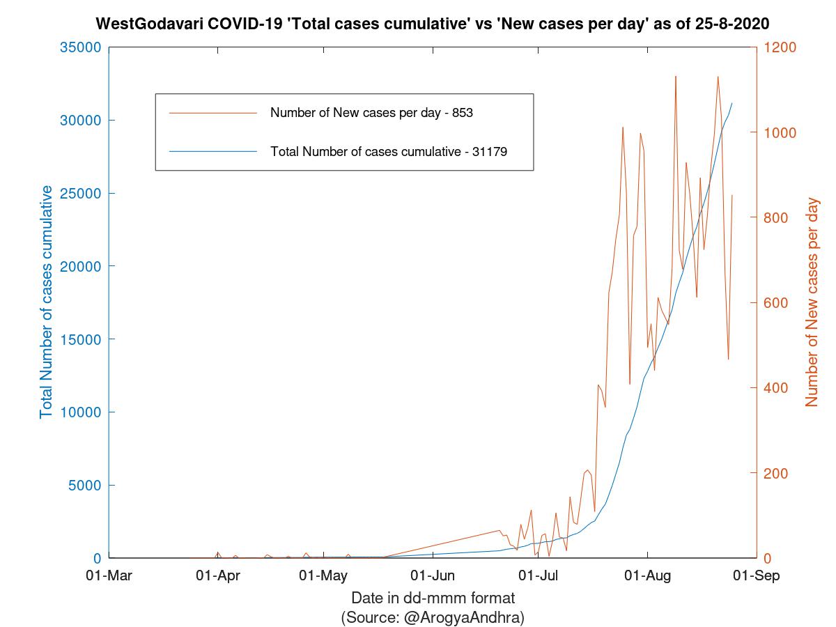 WestGodavari COVID-19 Cases Summary as of 25-Aug-2020