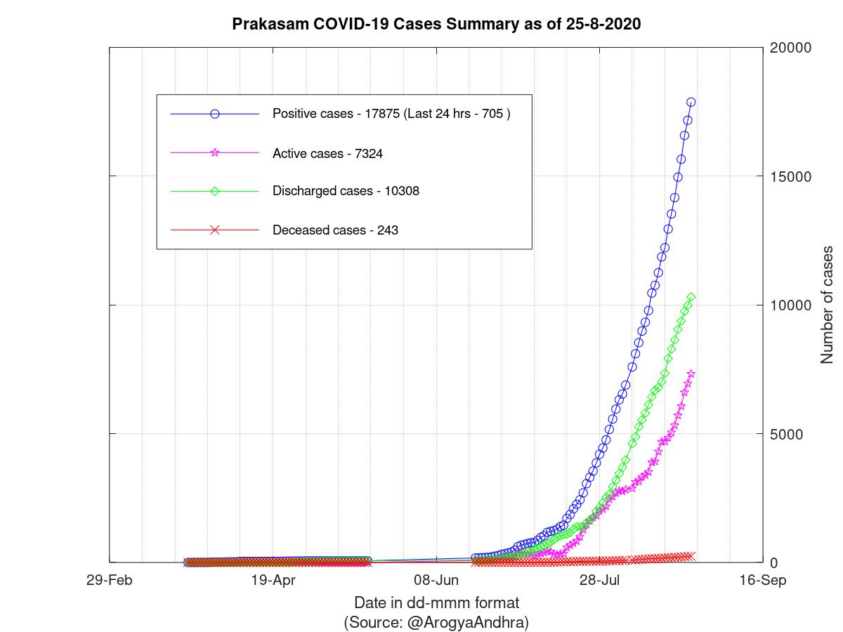 Prakasam COVID-19 Cases Summary as of 25-Aug-2020