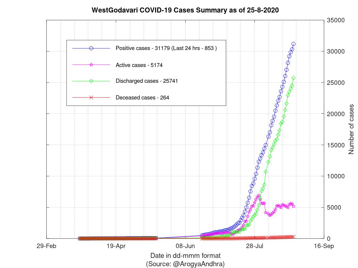 WestGodavari COVID-19 Cases Summary as of 25-Aug-2020