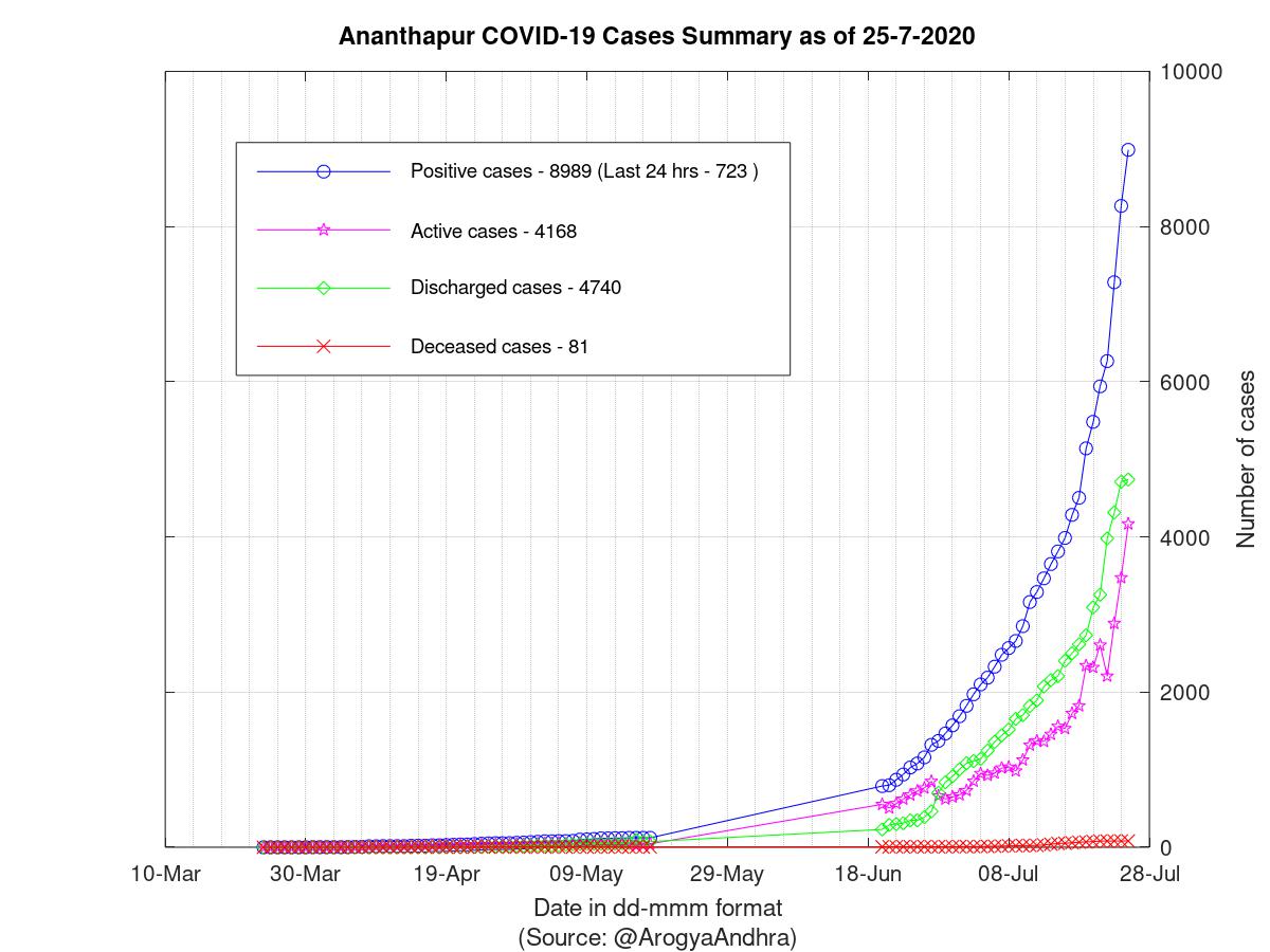 Ananthapur COVID-19 Cases Summary as of 25-Jul-2020