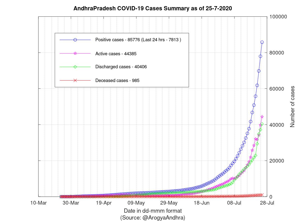 AndhraPradesh COVID-19 Cases Summary as of 25-Jul-2020