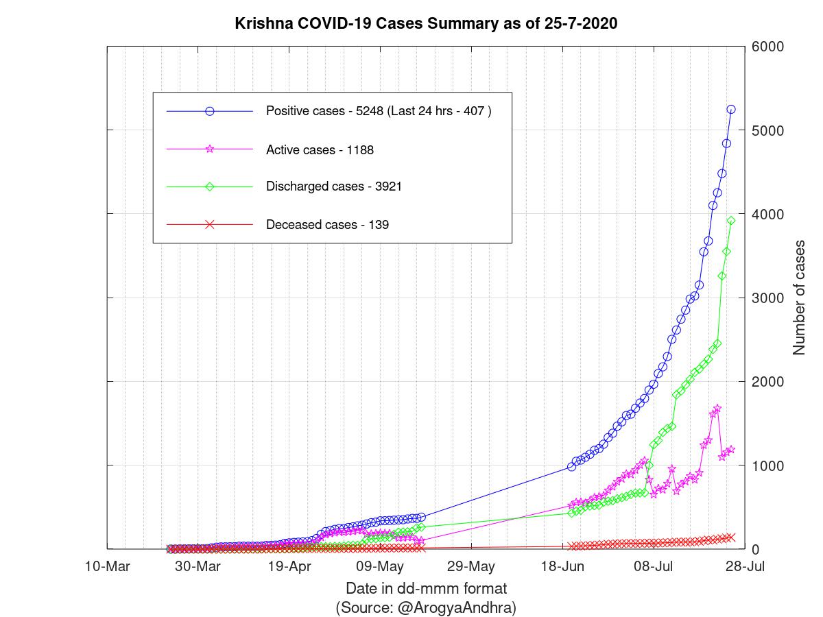 Krishna COVID-19 Cases Summary as of 25-Jul-2020