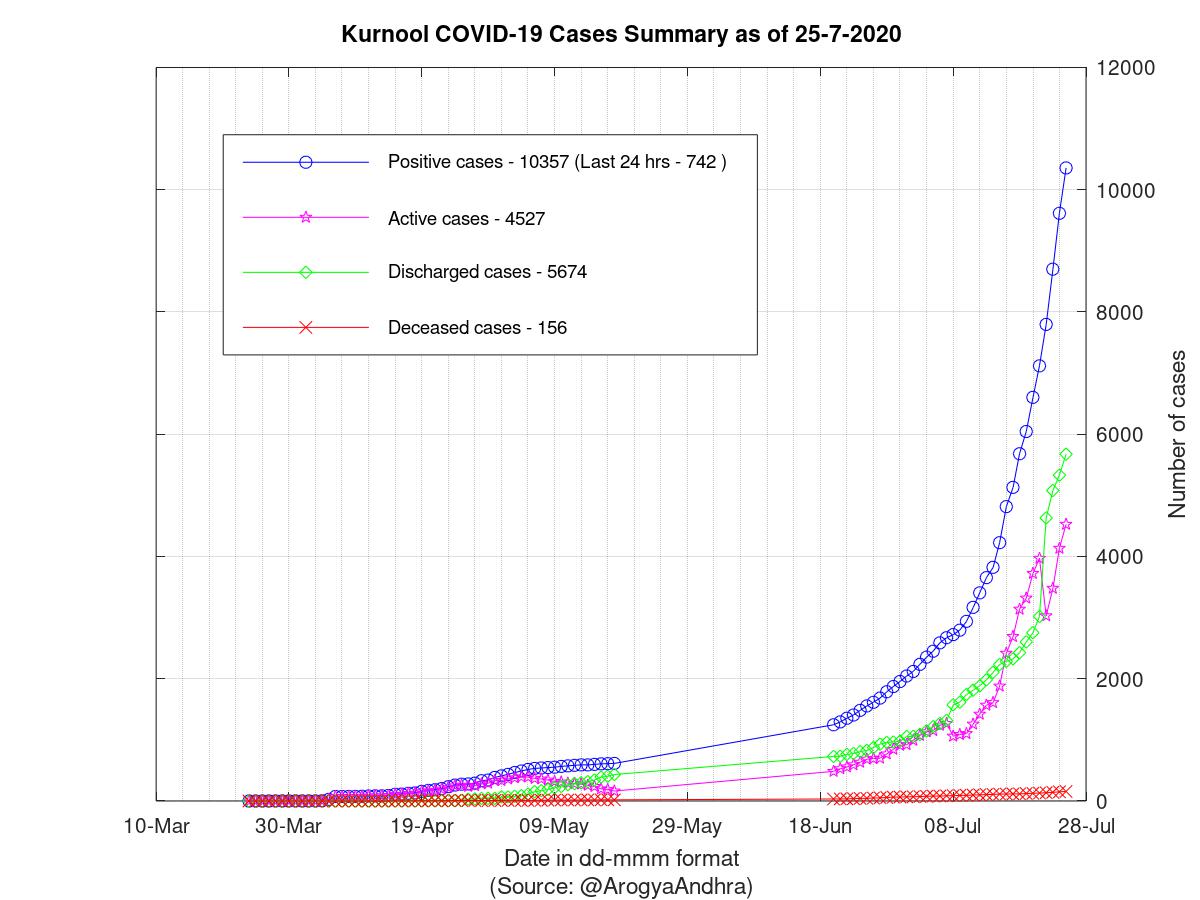 Kurnool COVID-19 Cases Summary as of 25-Jul-2020