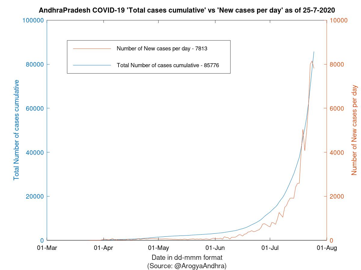 AndhraPradesh COVID-19 Cases Summary as of 25-Jul-2020