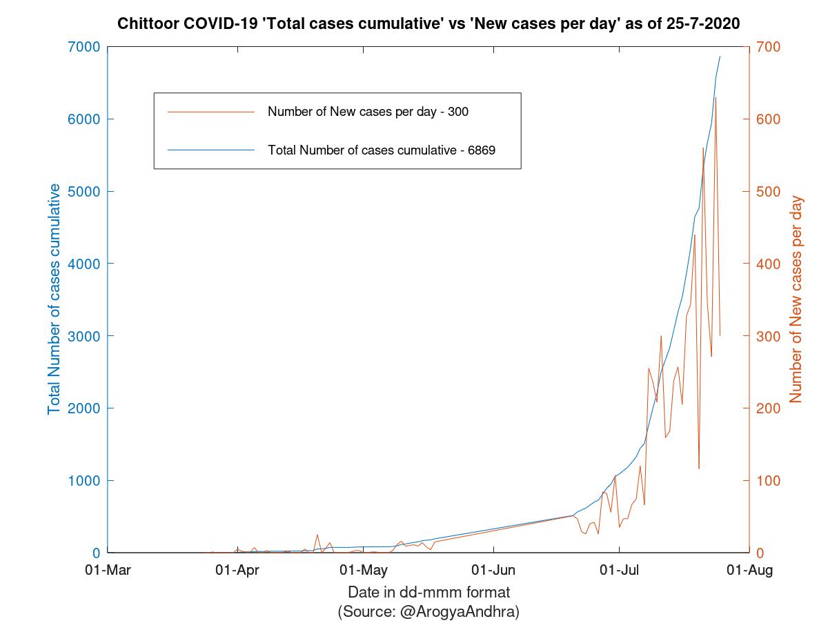 Chittoor COVID-19 Cases Summary as of 25-Jul-2020