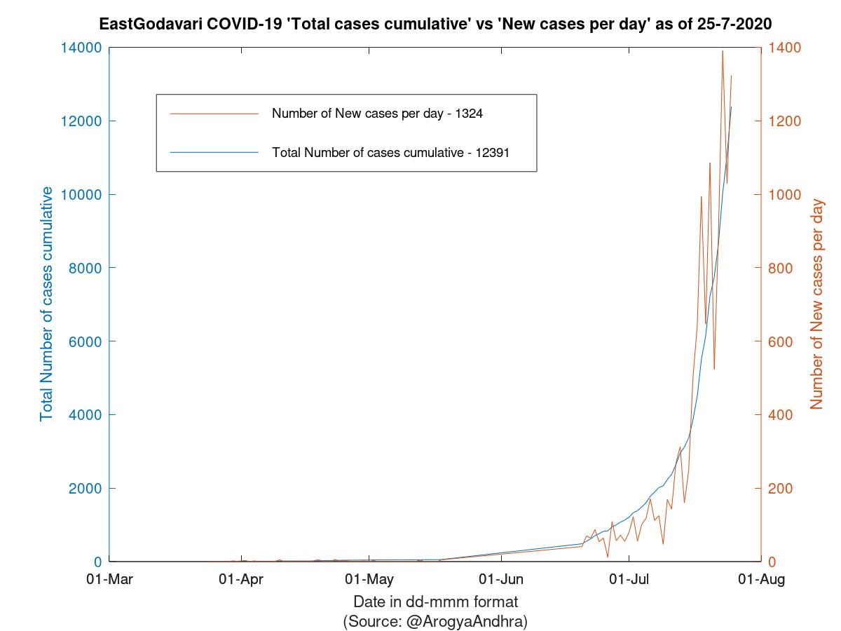 EastGodavari COVID-19 Cases Summary as of 25-Jul-2020