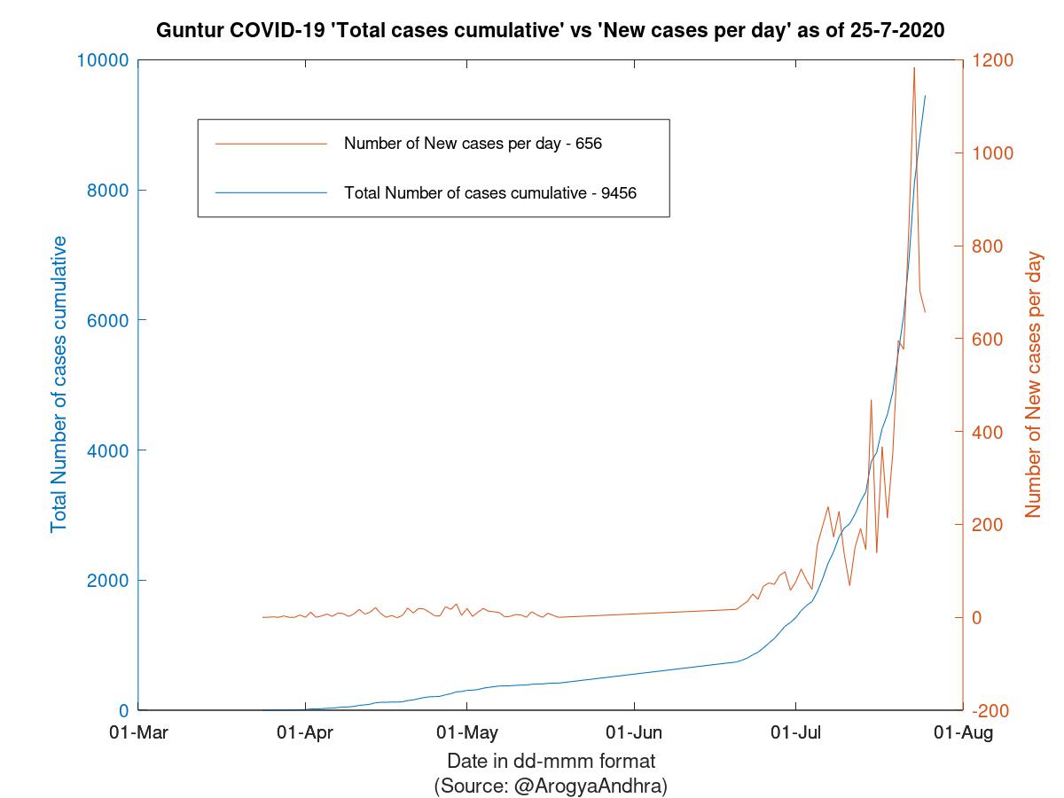 Guntur COVID-19 Cases Summary as of 25-Jul-2020