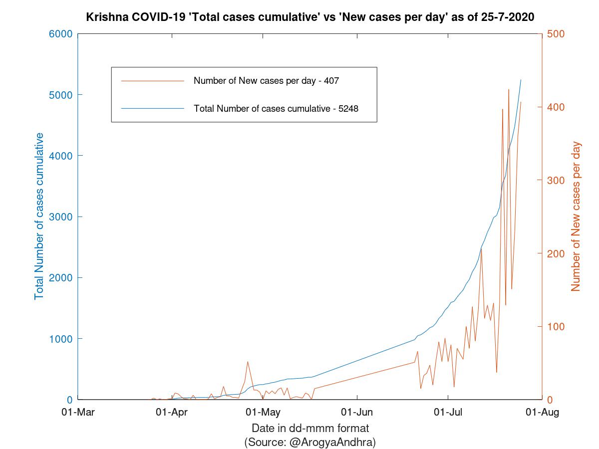 Krishna COVID-19 Cases Summary as of 25-Jul-2020