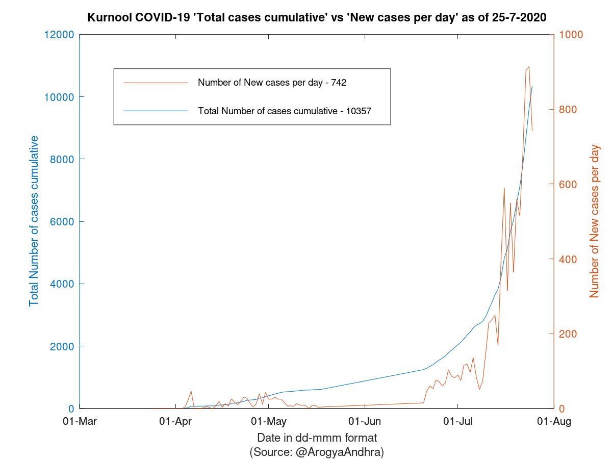 Kurnool COVID-19 Cases Summary as of 25-Jul-2020