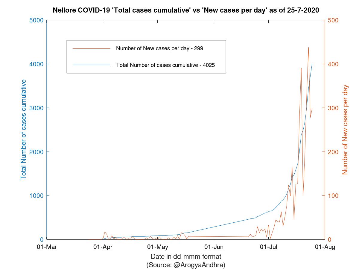 Nellore COVID-19 Cases Summary as of 25-Jul-2020