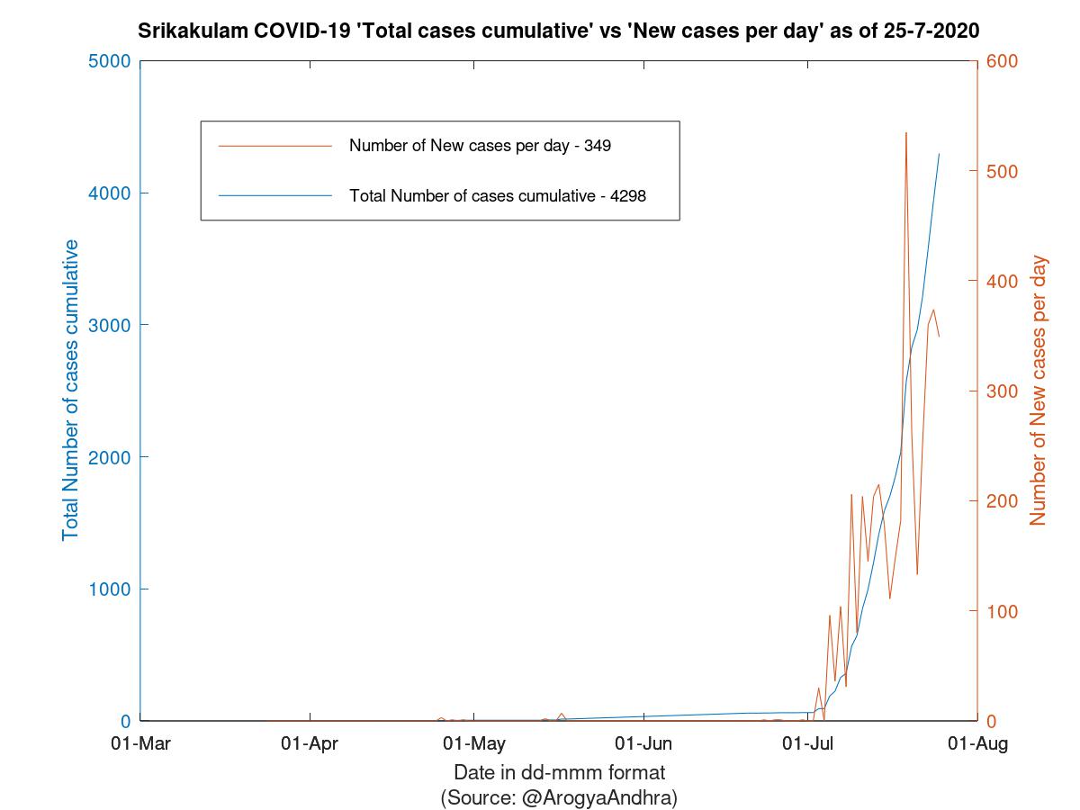 Srikakulam COVID-19 Cases Summary as of 25-Jul-2020