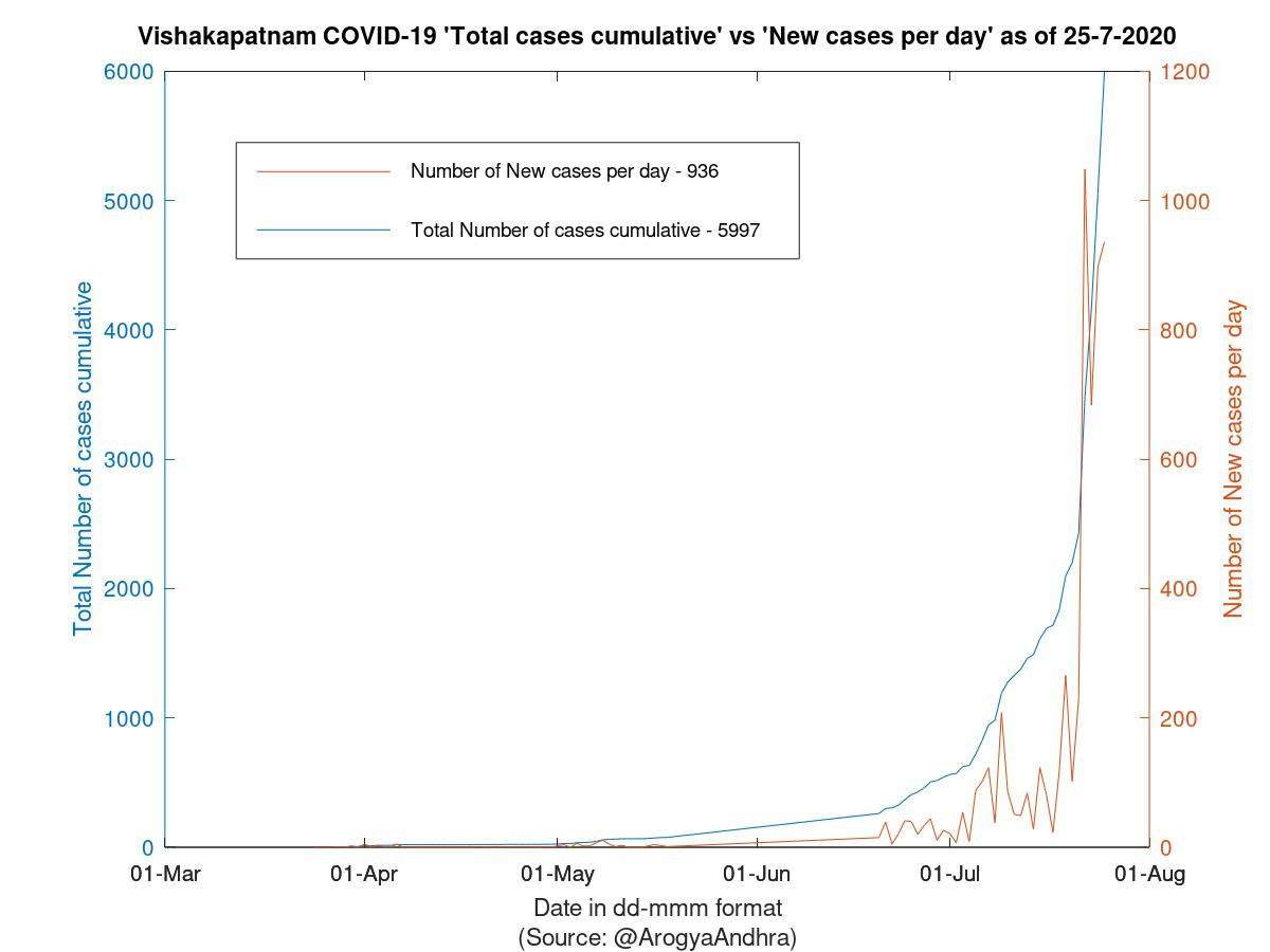 Vishakapatnam COVID-19 Cases Summary as of 25-Jul-2020