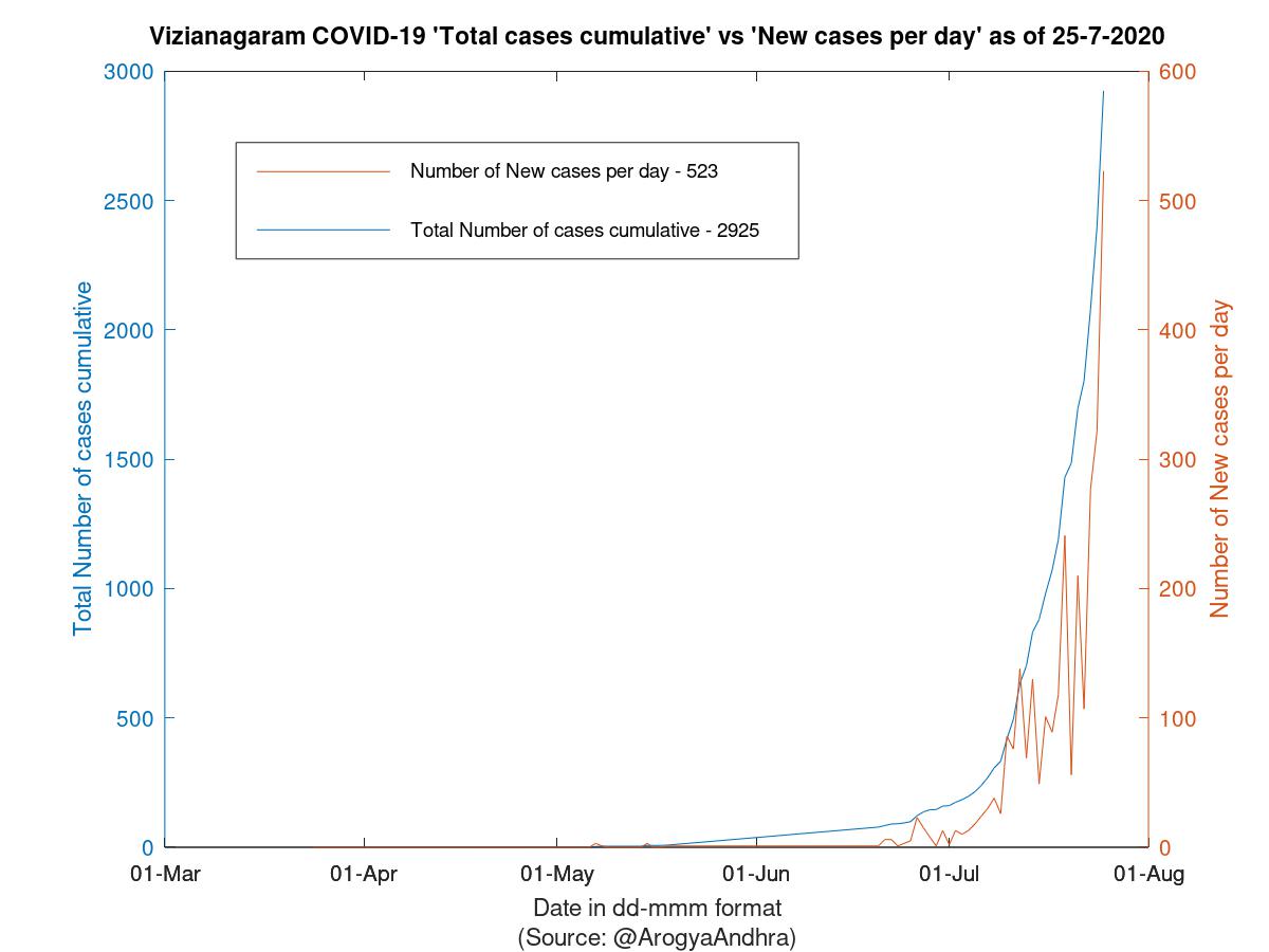 Vizianagaram COVID-19 Cases Summary as of 25-Jul-2020