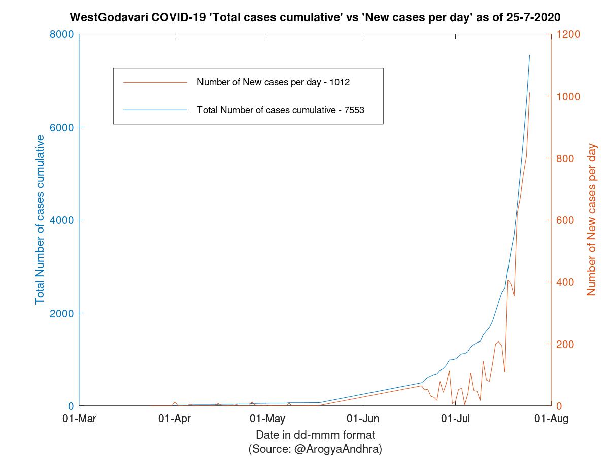 WestGodavari COVID-19 Cases Summary as of 25-Jul-2020