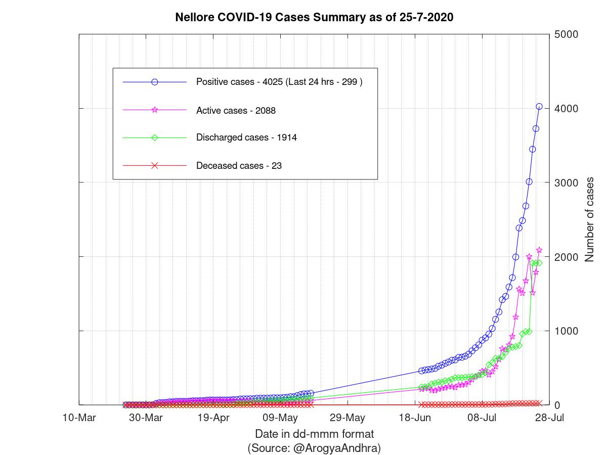 Nellore COVID-19 Cases Summary as of 25-Jul-2020