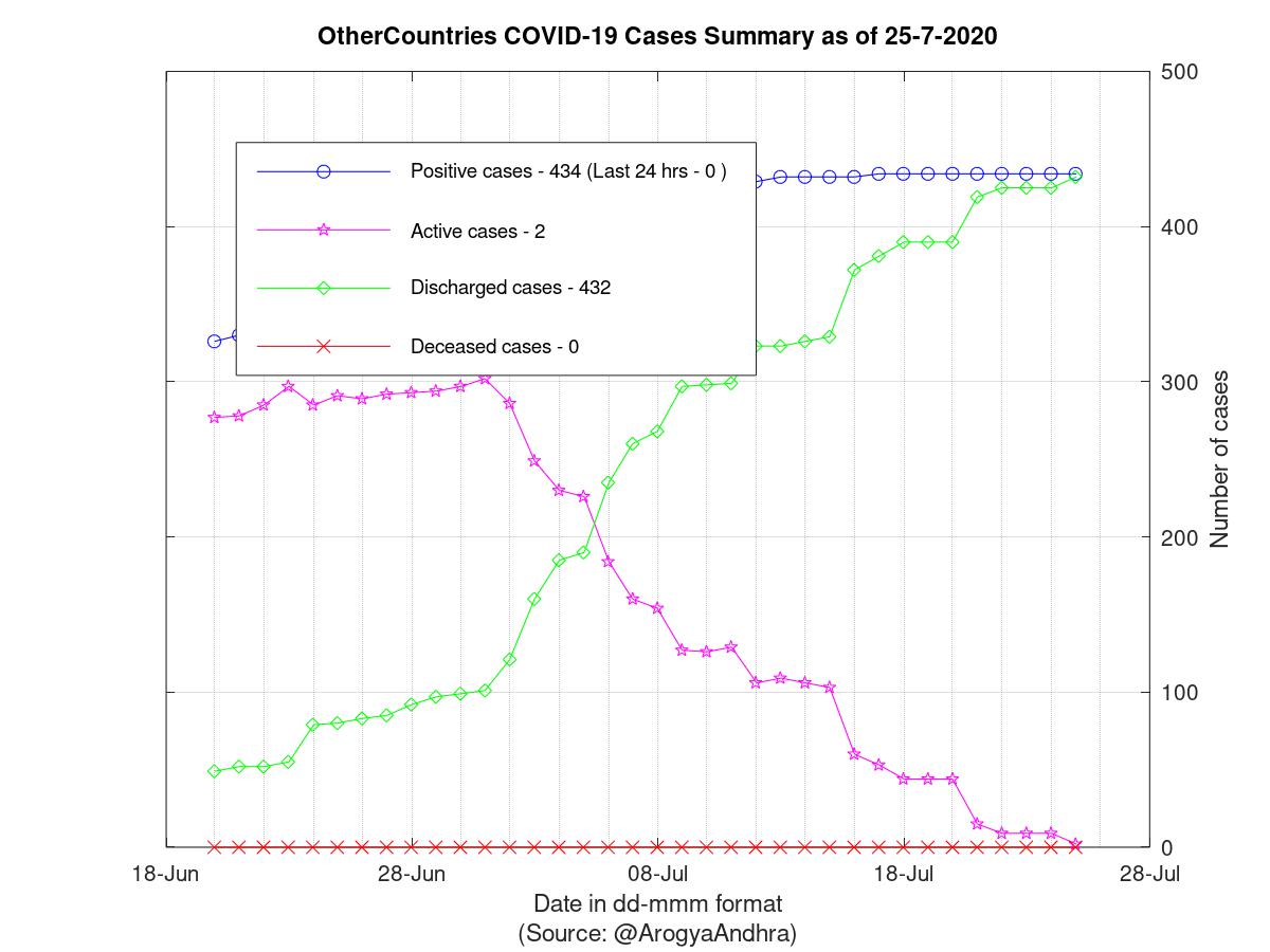 OtherCountries COVID-19 Cases Summary as of 25-Jul-2020