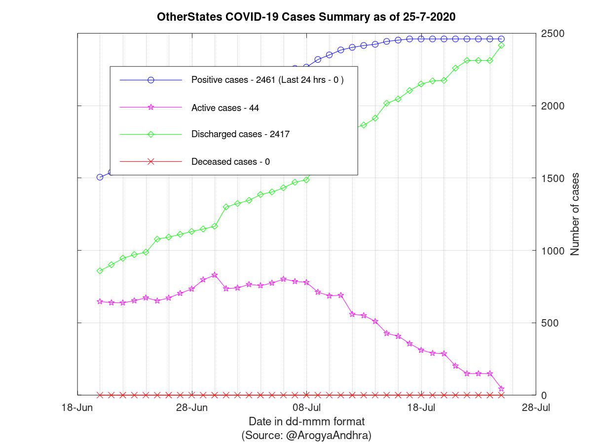 OtherStates COVID-19 Cases Summary as of 25-Jul-2020