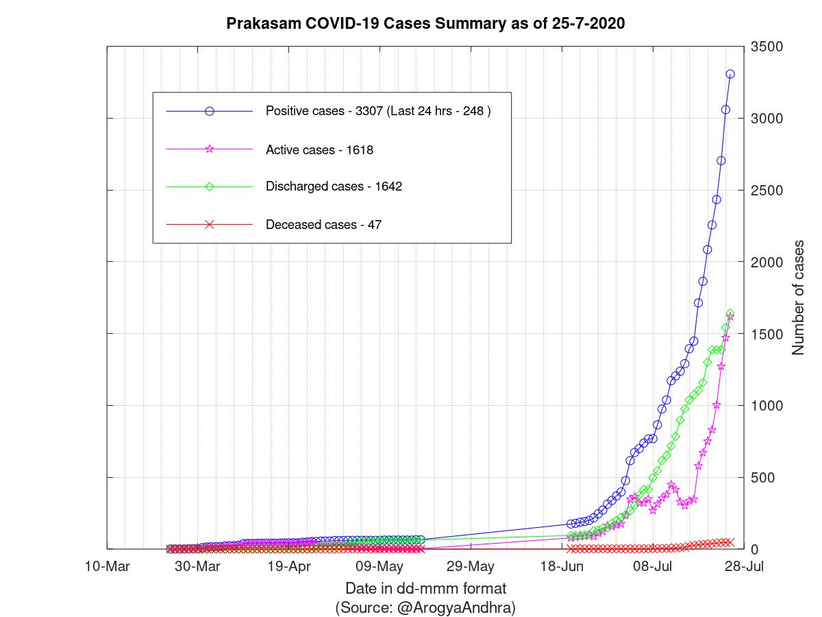 Prakasam COVID-19 Cases Summary as of 25-Jul-2020