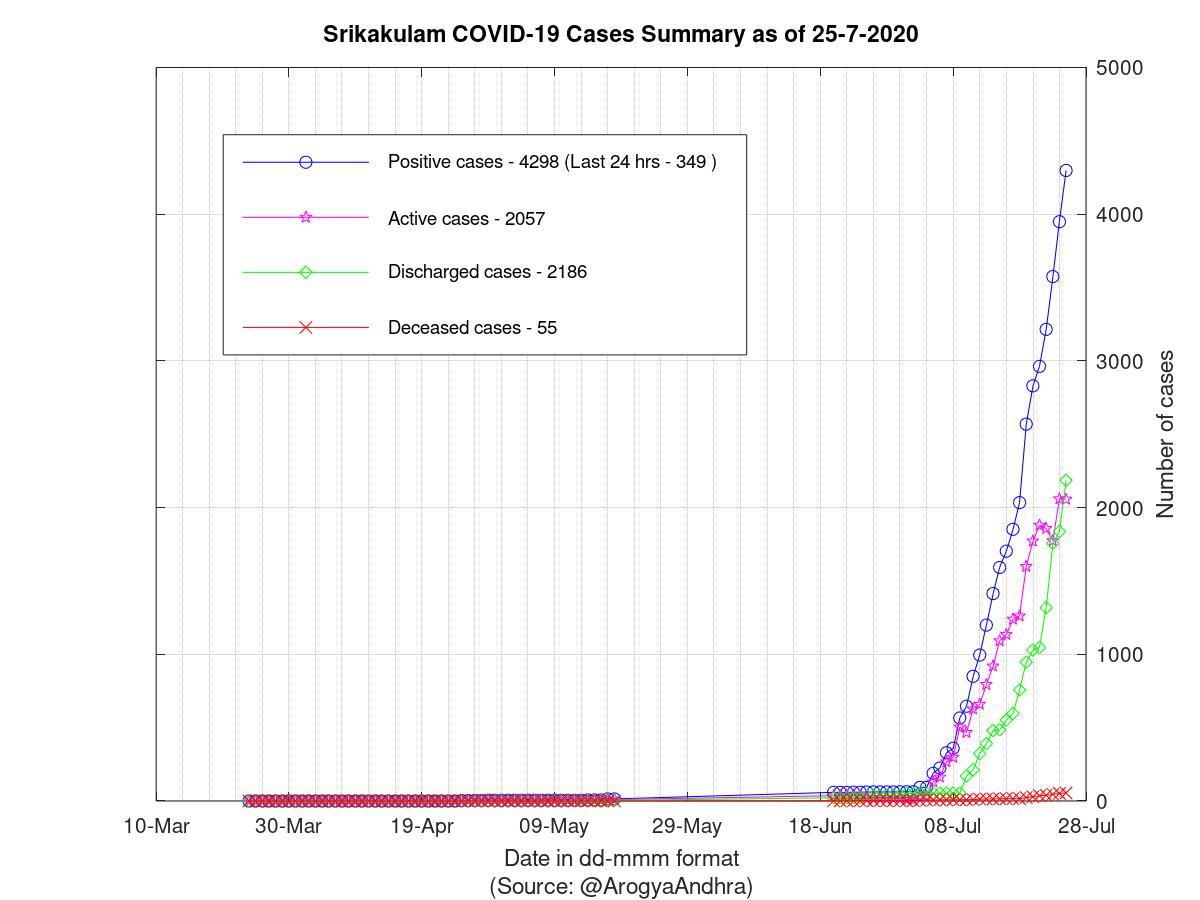 Srikakulam COVID-19 Cases Summary as of 25-Jul-2020