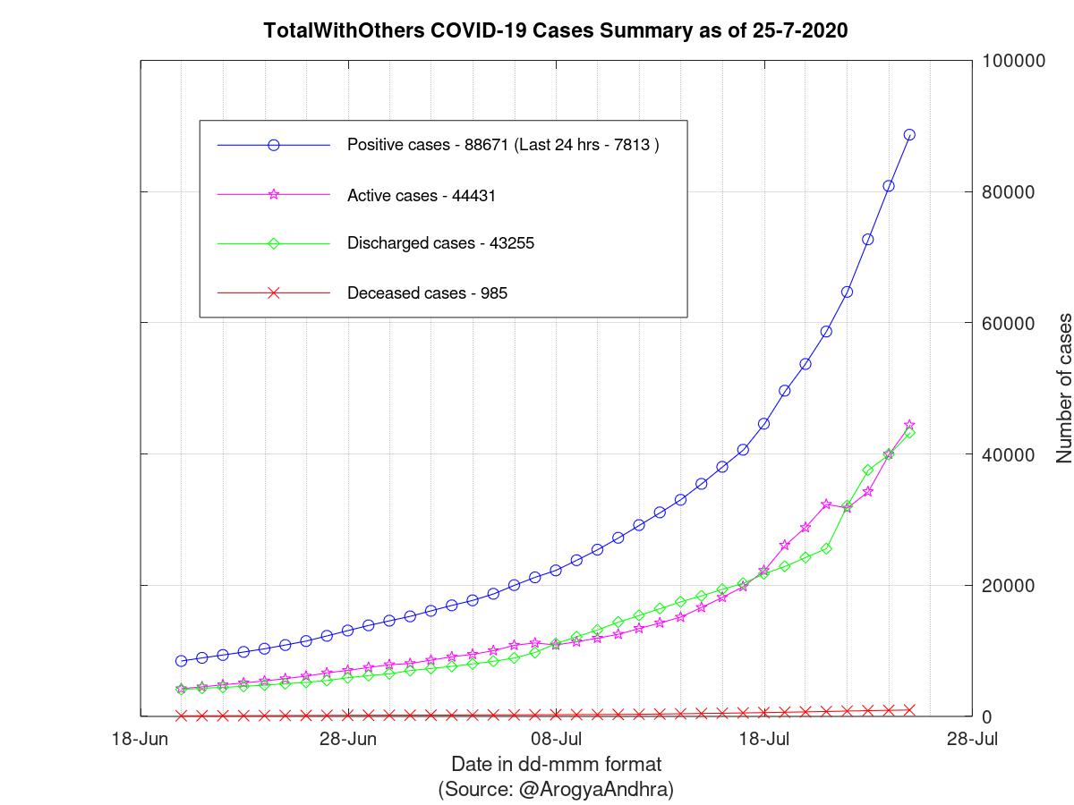 TotalWithOthers COVID-19 Cases Summary as of 25-Jul-2020