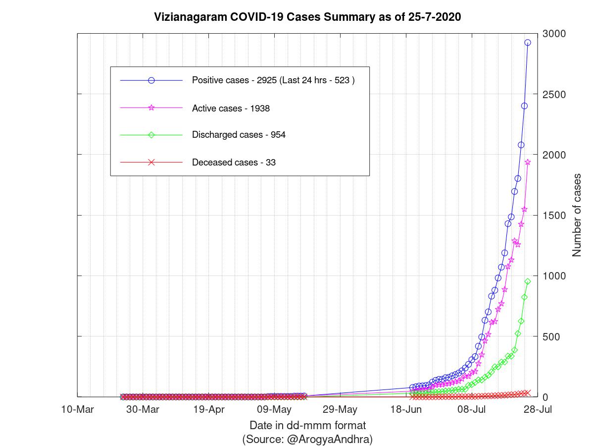 Vizianagaram COVID-19 Cases Summary as of 25-Jul-2020