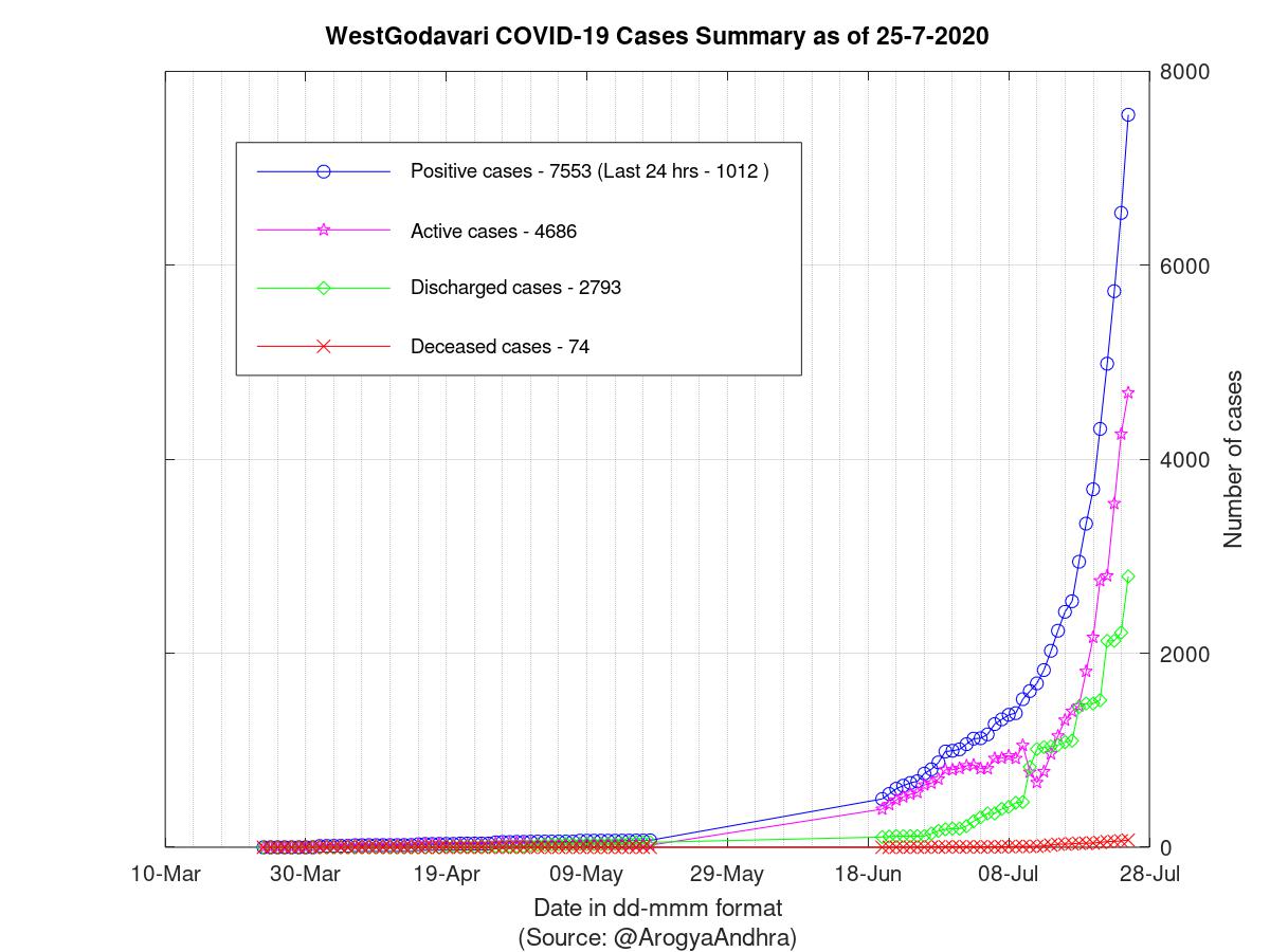 WestGodavari COVID-19 Cases Summary as of 25-Jul-2020