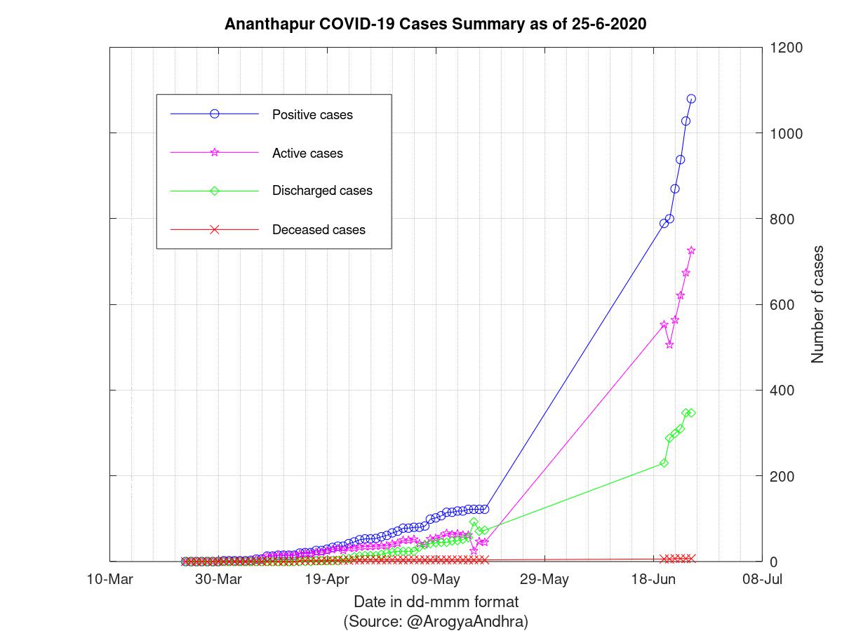 Ananthapur COVID-19 Cases Summary as of 25-Jun-2020