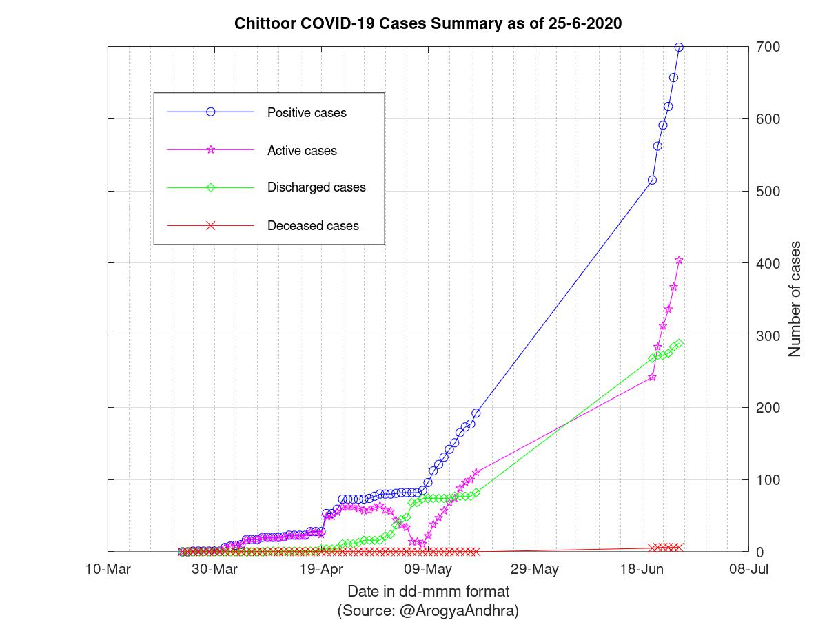 Chittoor COVID-19 Cases Summary as of 25-Jun-2020